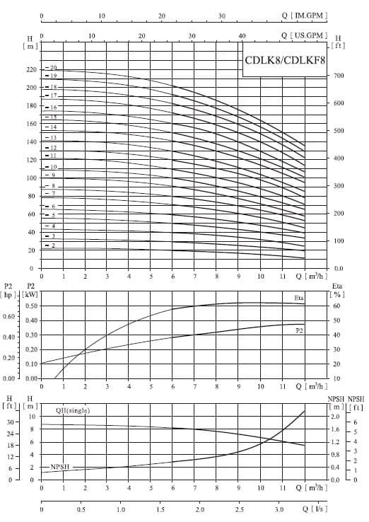  характеристики насоса cnp CDLKF8-110/11 SWSC 