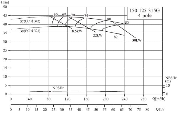  характеристики насоса cnp NIS150-125-315G/30SWH консольний моноблочний відцентровий насос 