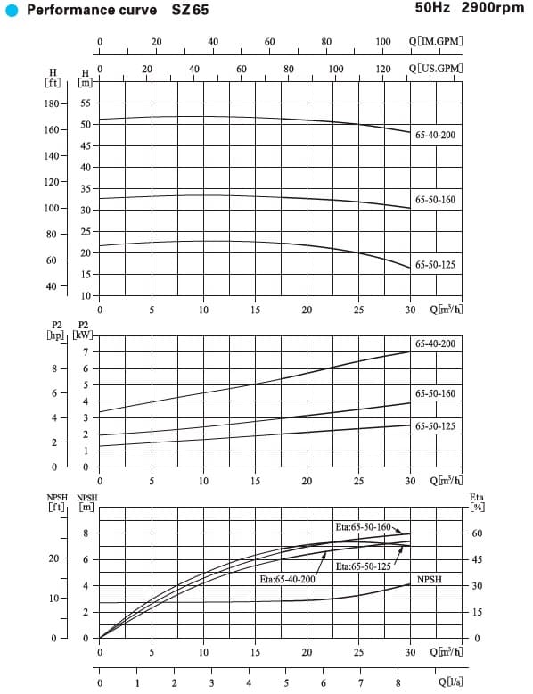  характеристики насоса cnp SZ 65-50-125SF46 горизонтальний одноступінчастий фторопластовий відцентровий насос 