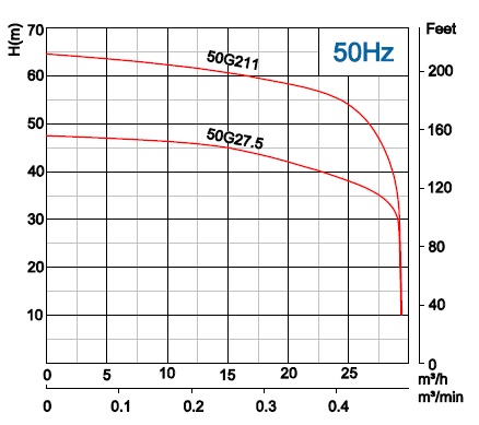  Фекальний занурювальний насос Neptuni 50G27.5 