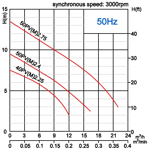  Дренажний занурювальний насос Neptuni 50PV(M)2.4(F) 