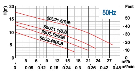  Фекальний занурювальний насос Neptuni 50U2.45SB 