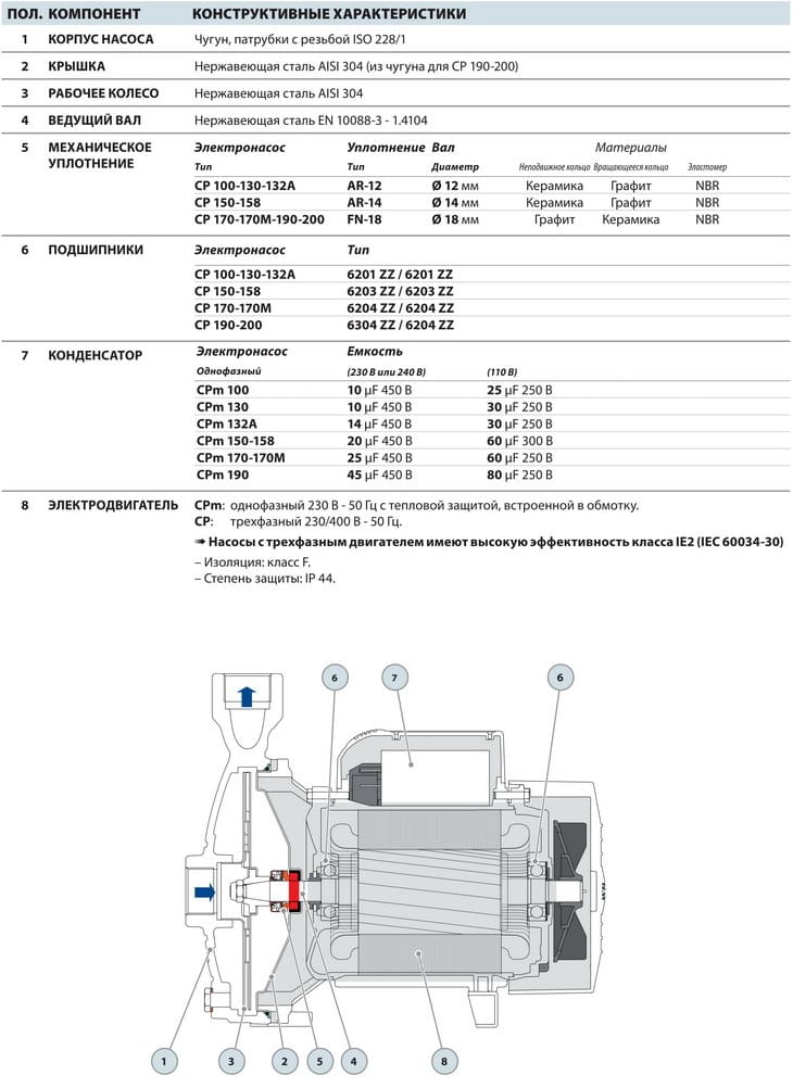 
насоса pedrollo CP200 