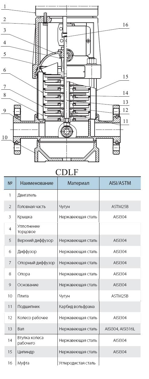  запчастини до насосу серії CDLF 