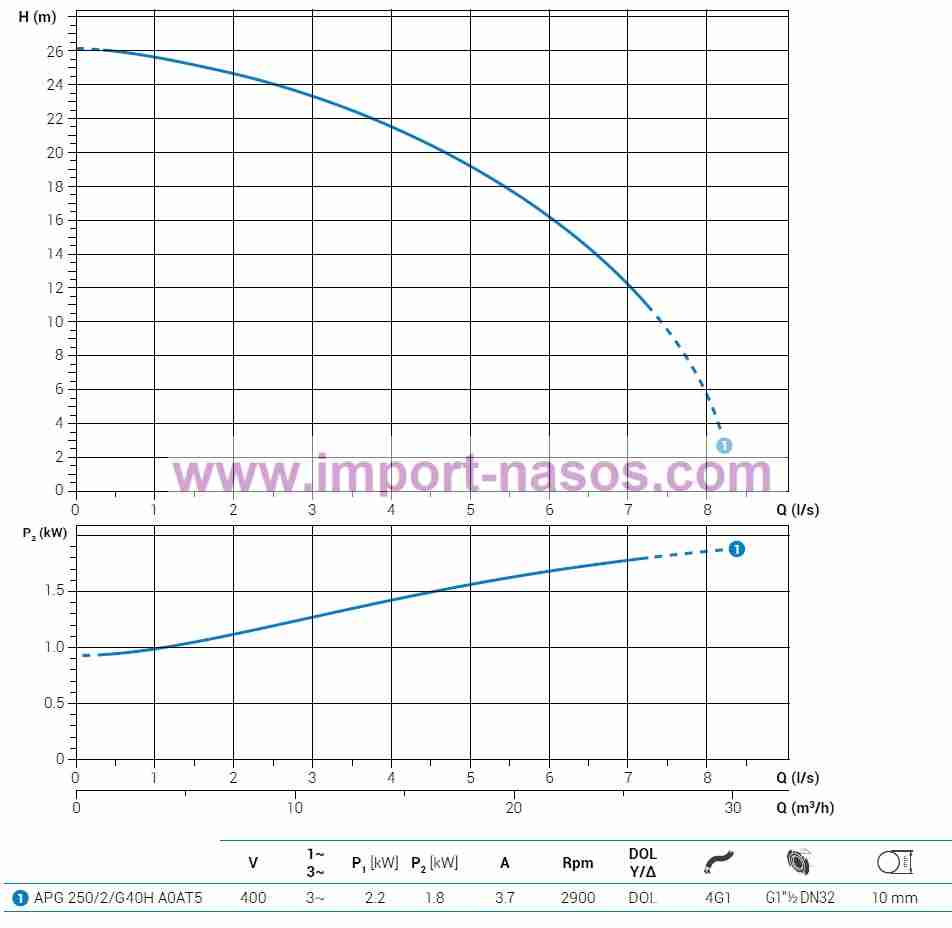  характеристики насоса zenit APG250/2/G40HA0AT2SICNAE10400V 