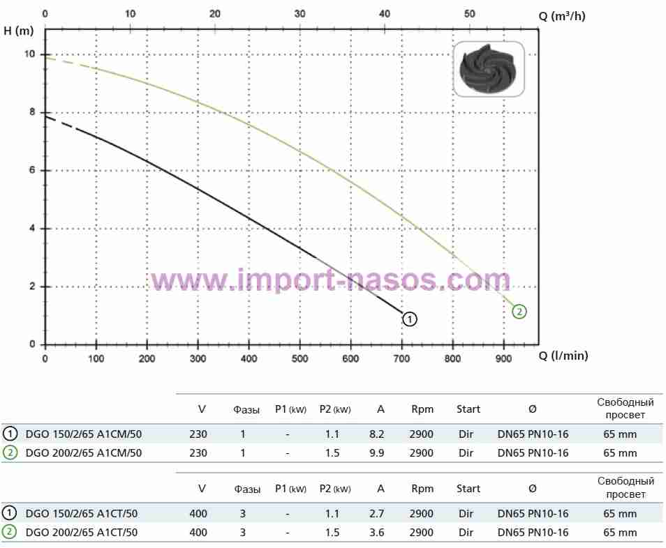  характеристики насоса zenit DGO150/2/G65VA1CT5NCQNAEE-SICAL05400V 
