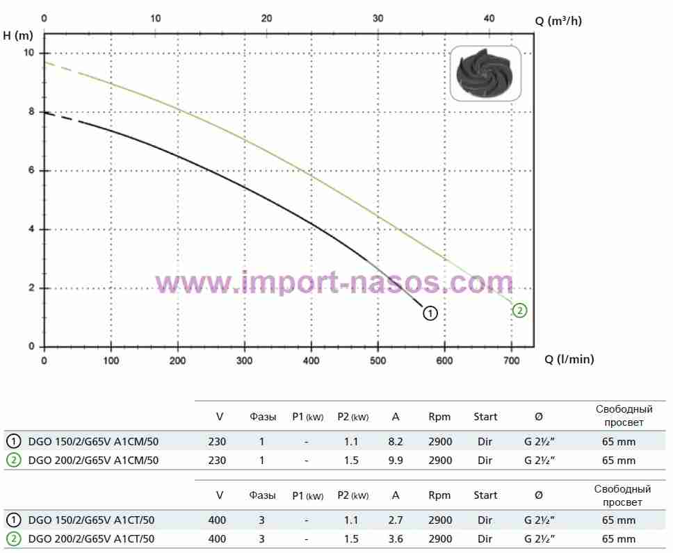  характеристики насоса zenit DGO200/2/G65VA1CM5NCQTCSTE-SICAL05230V 