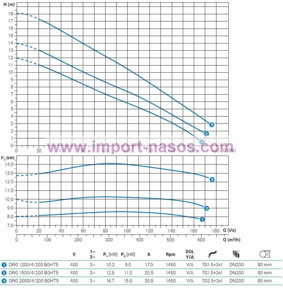  характеристики насоса zenit DRG1500/4/200B0HT2SICTS10400Y/DV 