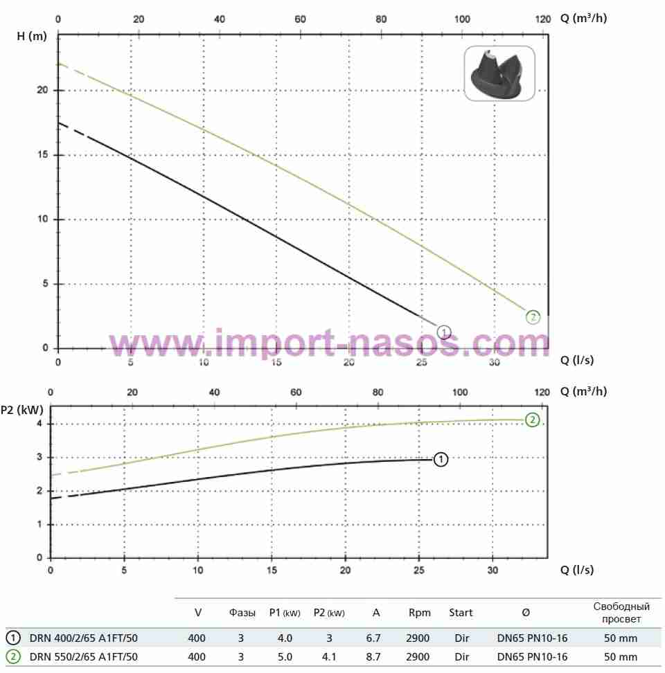  характеристики насоса zenit DRN550/2/65A1FT5NCQTS2SIC10400VIN-6 