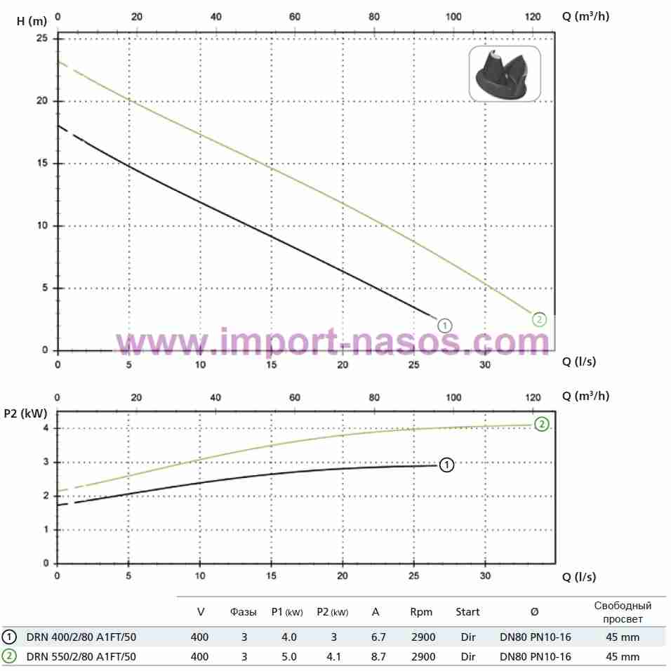  характеристики насоса zenit DRN550/2/80A1FT5NCQT2SIC10400VIN-6-EX 