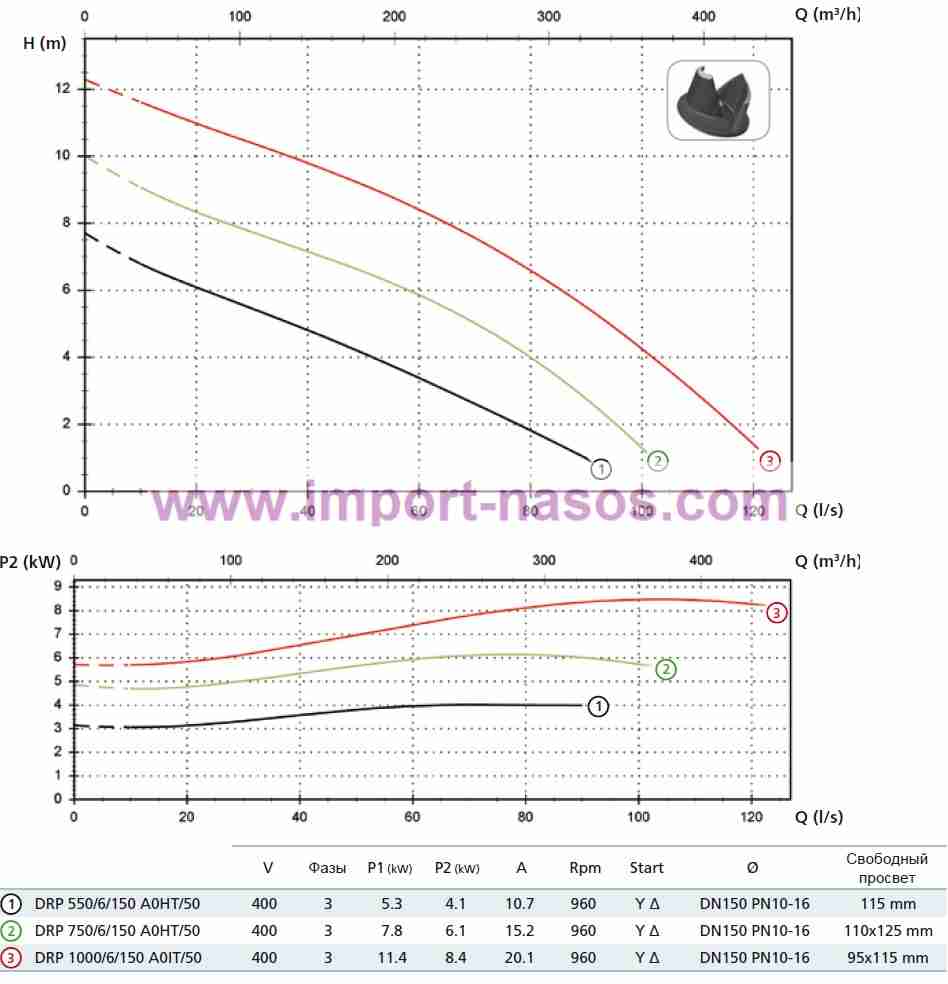  характеристики насоса zenit DRP550/6/150A0HT5NCQTSE-2SICAL10400Y/DV 