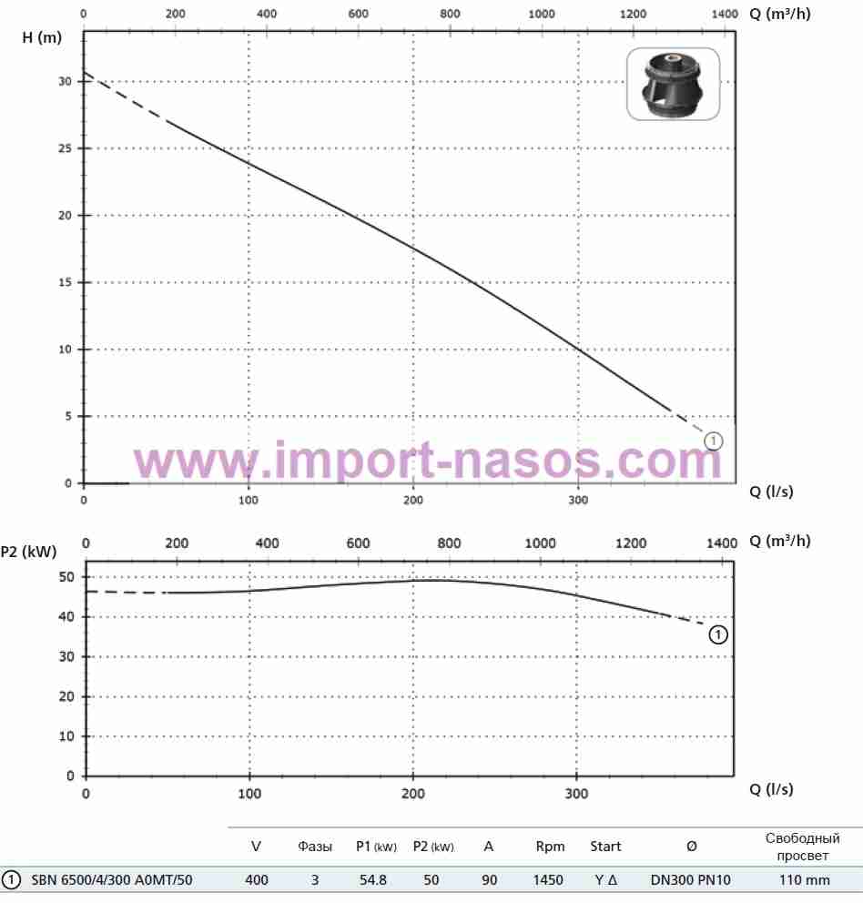  характеристики насоса zenit SBN6500/4/300A0MT5NCQTS2SIC10400Y/DVIN-6 